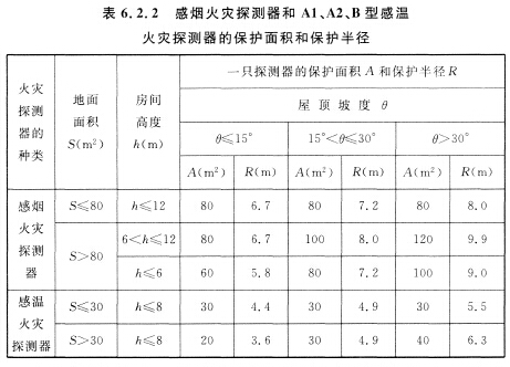感煙火災(zāi)探測器和Al、A2、B型感溫火災(zāi)探測器的保護(hù)面積和保護(hù)半徑
